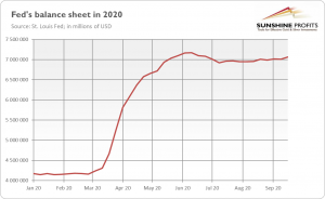Fed's Balance Sheet 2020
